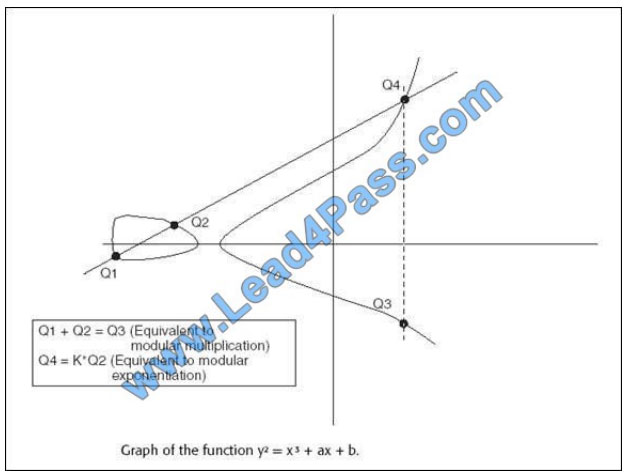 latestvce Cissp exam questions q12