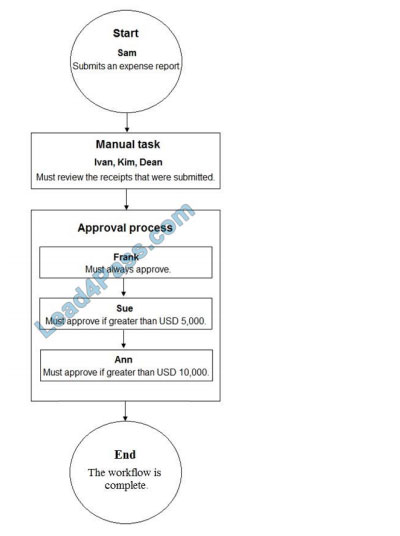 latestvce mb-300 questions q12