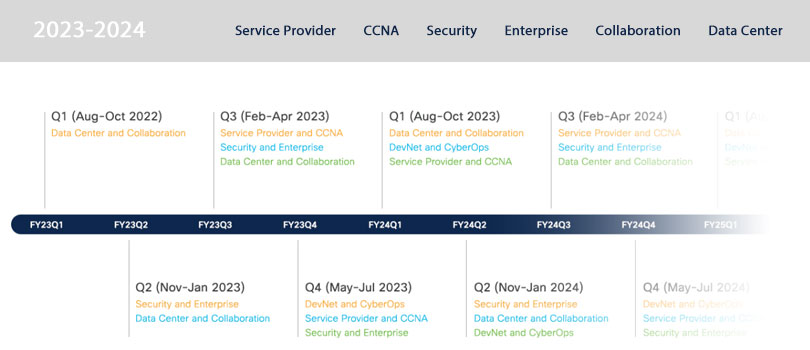 Cisco Certification roadmap